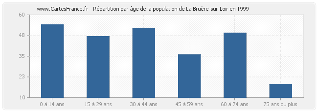 Répartition par âge de la population de La Bruère-sur-Loir en 1999